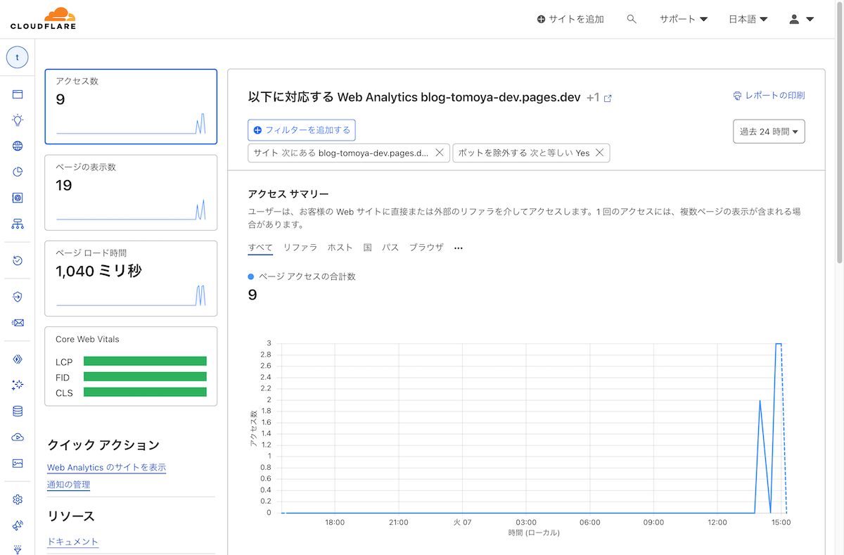 Cloudflare Web Analyticsのダッシュボード