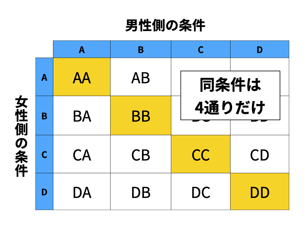 4通りの条件一致