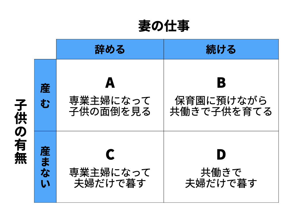 結婚条件マトリクス