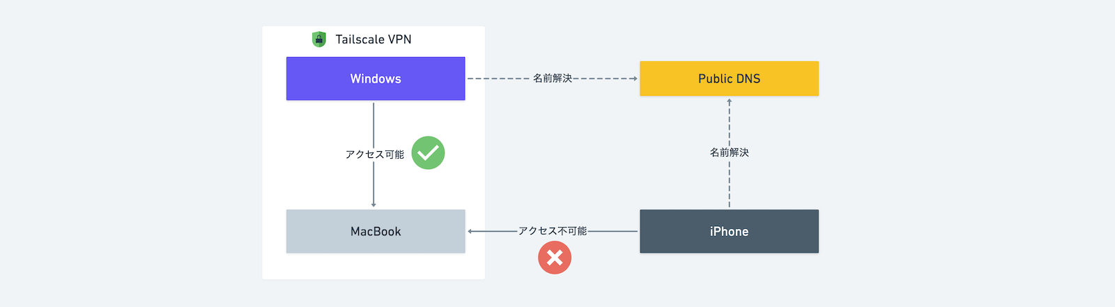 TailscaleとパブリックDNSの運用イメージ